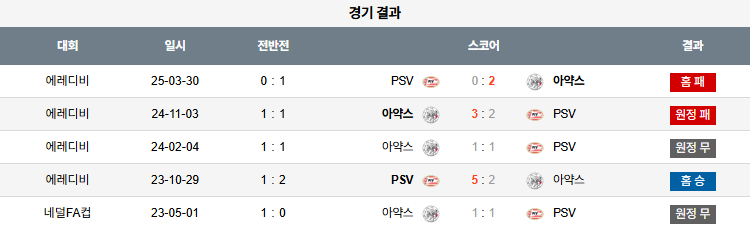 해외축구 경기분석 | 2025년 9월 21일 에인트호벤 vs 아약스