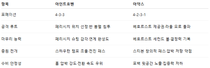 해외축구 경기분석 | 2025년 9월 21일 에인트호벤 vs 아약스