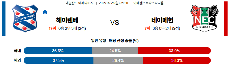 해외축구 경기분석 | 2025년 9월 21일 헤렌벤 vs 네이메헌