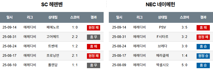 해외축구 경기분석 | 2025년 9월 21일 헤렌벤 vs 네이메헌