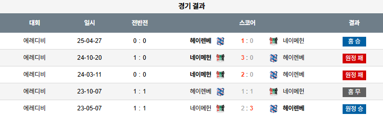 해외축구 경기분석 | 2025년 9월 21일 헤렌벤 vs 네이메헌