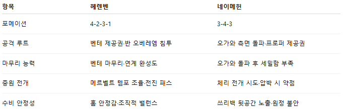 해외축구 경기분석 | 2025년 9월 21일 헤렌벤 vs 네이메헌