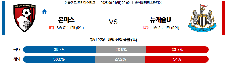 해외축구 경기분석 | 2025년 9월 21일 본머스 vs 뉴캐슬