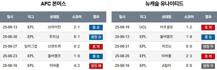 해외축구 경기분석 | 2025년 9월 21일 본머스 vs 뉴캐슬