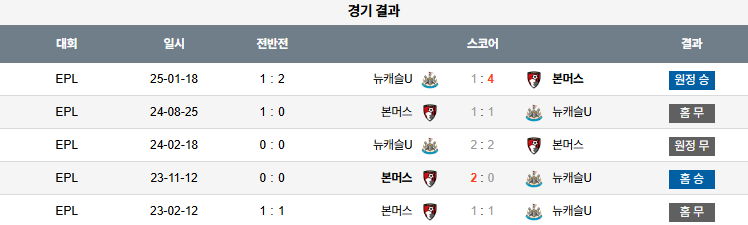 해외축구 경기분석 | 2025년 9월 21일 본머스 vs 뉴캐슬