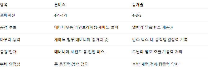 해외축구 경기분석 | 2025년 9월 21일 본머스 vs 뉴캐슬