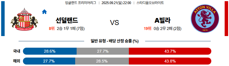 해외축구 경기분석 | 2025년 9월 21일 선덜랜드 vs 애스턴 빌라