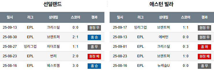 해외축구 경기분석 | 2025년 9월 21일 선덜랜드 vs 애스턴 빌라