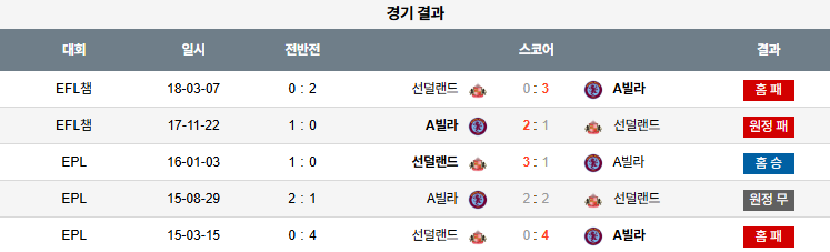 해외축구 경기분석 | 2025년 9월 21일 선덜랜드 vs 애스턴 빌라