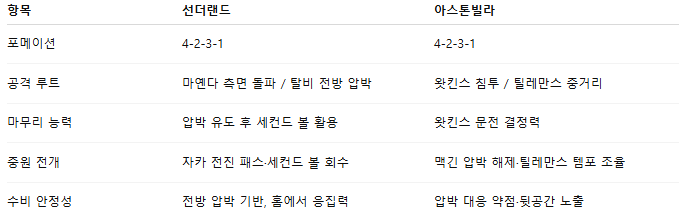 해외축구 경기분석 | 2025년 9월 21일 선덜랜드 vs 애스턴 빌라