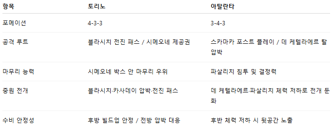 해외축구 경기분석 | 2025년 9월 21일 토리노 vs 아탈란타