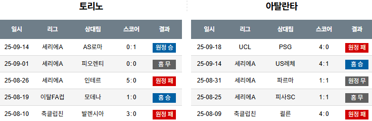 해외축구 경기분석 | 2025년 9월 21일 토리노 vs 아탈란타