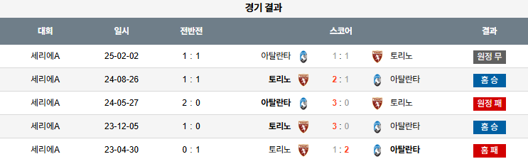 해외축구 경기분석 | 2025년 9월 21일 토리노 vs 아탈란타