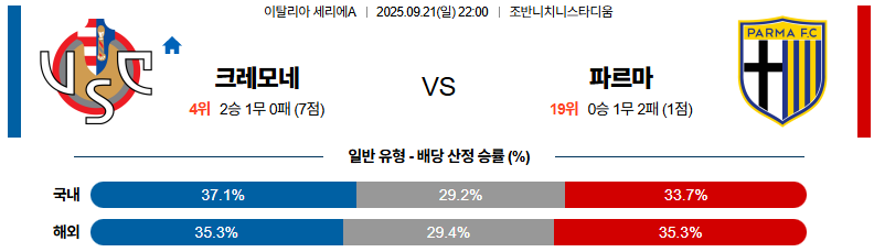 해외축구 경기분석 | 2025년 9월 21일 크레모네 vs 파르마 칼초