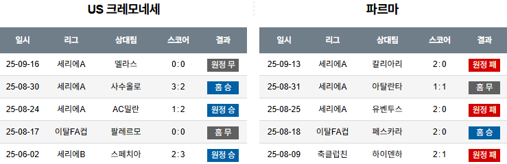 해외축구 경기분석 | 2025년 9월 21일 크레모네 vs 파르마 칼초