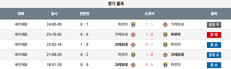 해외축구 경기분석 | 2025년 9월 21일 크레모네 vs 파르마 칼초