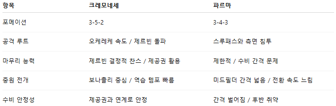 해외축구 경기분석 | 2025년 9월 21일 크레모네 vs 파르마 칼초