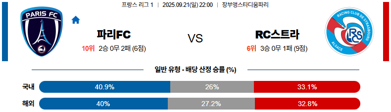 해외축구 경기분석 | 2025년 9월 21일 파리FC vs 스트라스부르