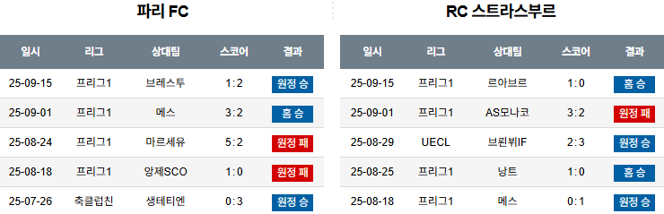 해외축구 경기분석 | 2025년 9월 21일 파리FC vs 스트라스부르