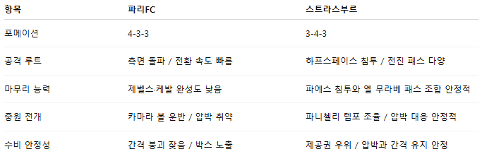 해외축구 경기분석 | 2025년 9월 21일 파리FC vs 스트라스부르