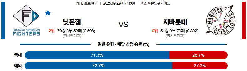 NPB 경기분석 | 2025년 9월 22일 니혼햄 vs 치바 롯데