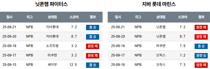 NPB 경기분석 | 2025년 9월 22일 니혼햄 vs 치바 롯데