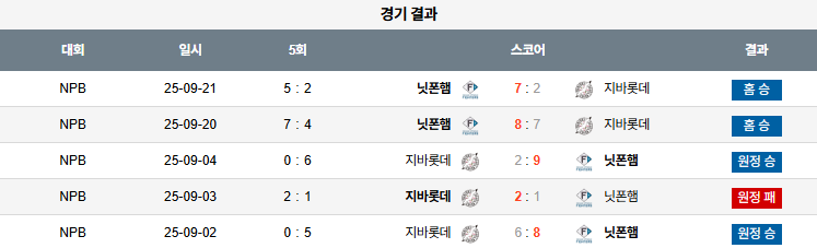 NPB 경기분석 | 2025년 9월 22일 니혼햄 vs 치바 롯데