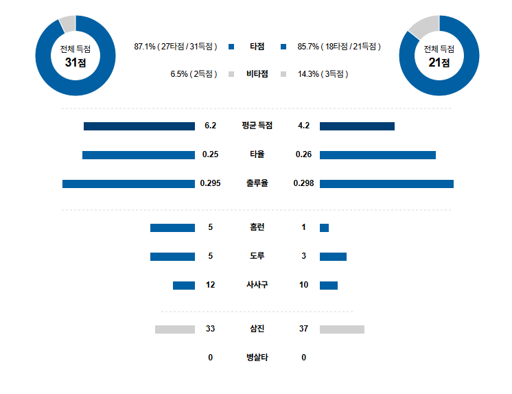 NPB 경기분석 | 2025년 9월 22일 니혼햄 vs 치바 롯데