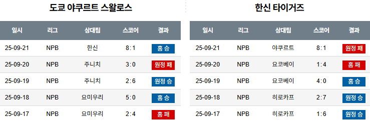 NPB 경기분석 | 2025년 9월 22일 야쿠르트 vs 한신