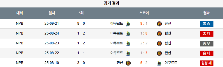 NPB 경기분석 | 2025년 9월 22일 야쿠르트 vs 한신