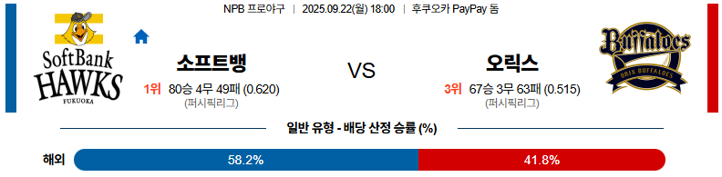 NPB 경기분석 | 2025년 9월 22일 소프트뱅크 vs 오릭스