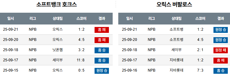 NPB 경기분석 | 2025년 9월 22일 소프트뱅크 vs 오릭스