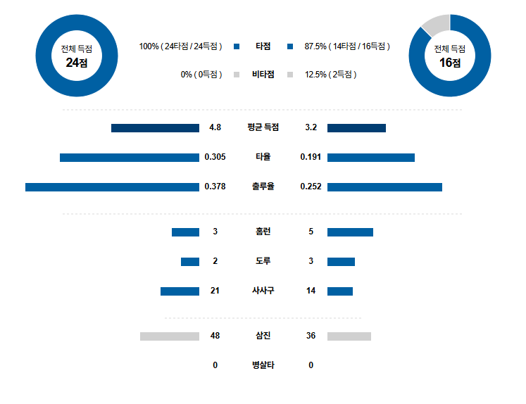 NPB 경기분석 | 2025년 9월 22일 소프트뱅크 vs 오릭스