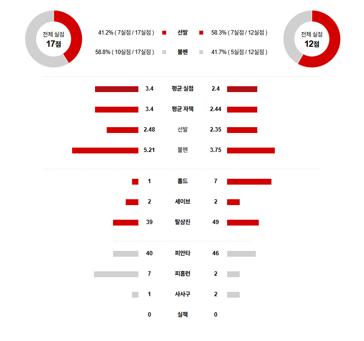 NPB 경기분석 | 2025년 9월 22일 소프트뱅크 vs 오릭스