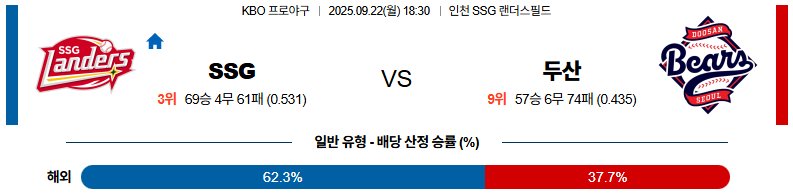KBO 경기분석 | 2025년 9월 22일 SSG vs 두산