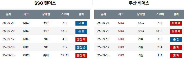 KBO 경기분석 | 2025년 9월 22일 SSG vs 두산