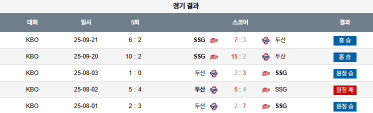 KBO 경기분석 | 2025년 9월 22일 SSG vs 두산