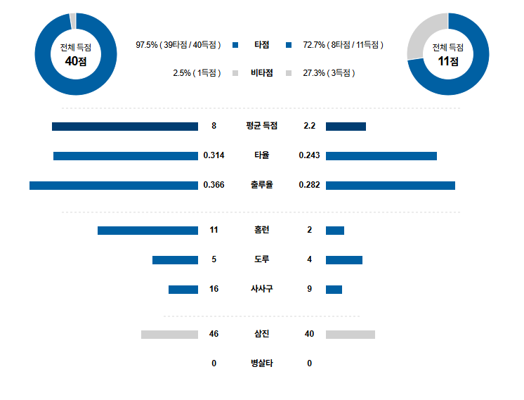 KBO 경기분석 | 2025년 9월 22일 SSG vs 두산