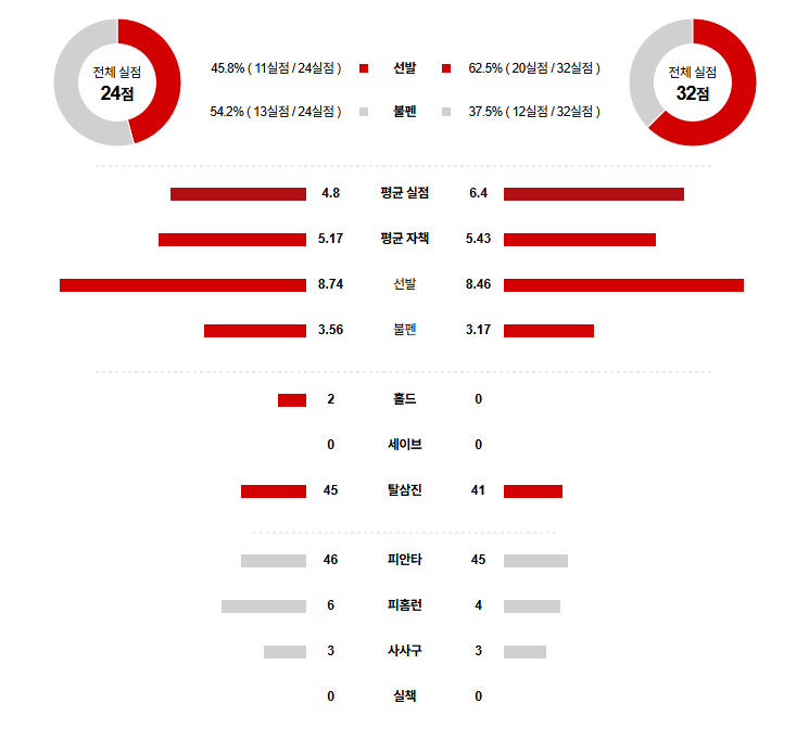 KBO 경기분석 | 2025년 9월 22일 SSG vs 두산