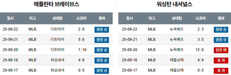 MLB 경기분석 | 2025년 9월 23일 애틀란타 vs 워싱턴