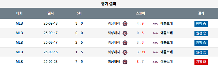 MLB 경기분석 | 2025년 9월 23일 애틀란타 vs 워싱턴