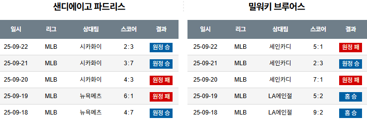 MLB 경기분석 | 2025년 9월 23일 샌디에고 vs 밀워키