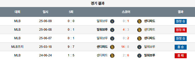 MLB 경기분석 | 2025년 9월 23일 샌디에고 vs 밀워키