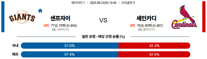 MLB 경기분석 | 2025년 9월 23일 샌프란시스코 vs 세인트루이스
