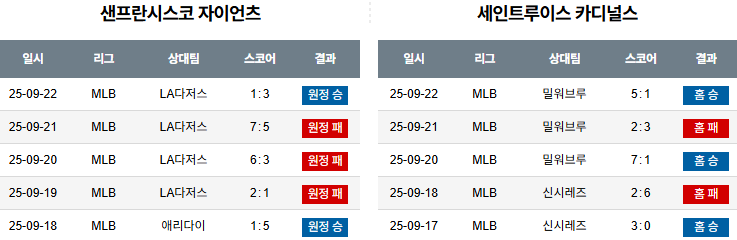 MLB 경기분석 | 2025년 9월 23일 샌프란시스코 vs 세인트루이스