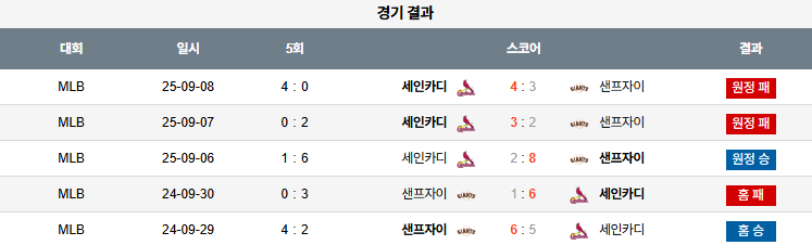 MLB 경기분석 | 2025년 9월 23일 샌프란시스코 vs 세인트루이스