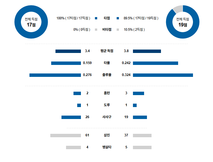 MLB 경기분석 | 2025년 9월 23일 샌프란시스코 vs 세인트루이스