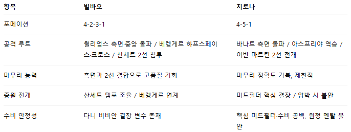 해외축구 경기분석 | 2025년 9월 24일 아틀레틱 빌바오 vs 지로나