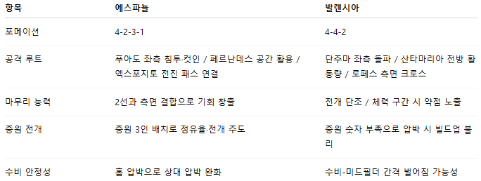 해외축구 경기분석 | 2025년 9월 24일 에스파뇰 vs 발렌시아