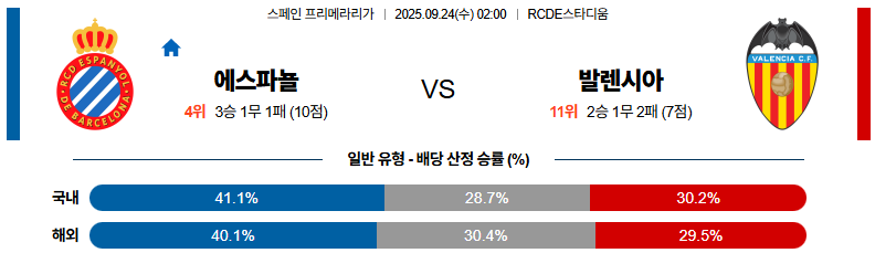 해외축구 경기분석 | 2025년 9월 24일 에스파뇰 vs 발렌시아
